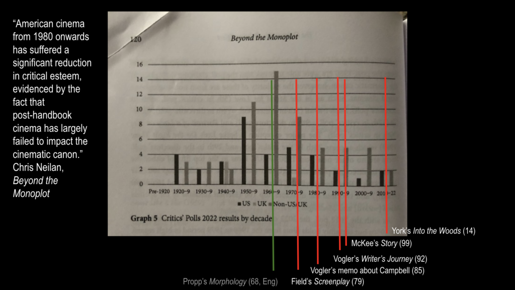 Image of Critics' Poll chart by Chris Neilan with key manual releases overlaid, indicating no substantial increase in esteem.