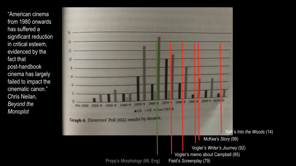 Image of Directors' Poll chart by Chris Neilan with key manual releases overlaid, indicating no substantial increase in esteem.